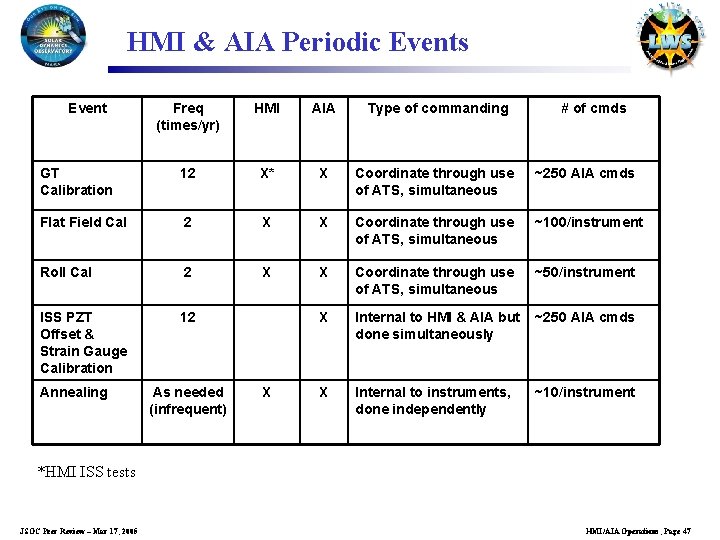 HMI & AIA Periodic Events Event Freq (times/yr) HMI AIA Type of commanding GT