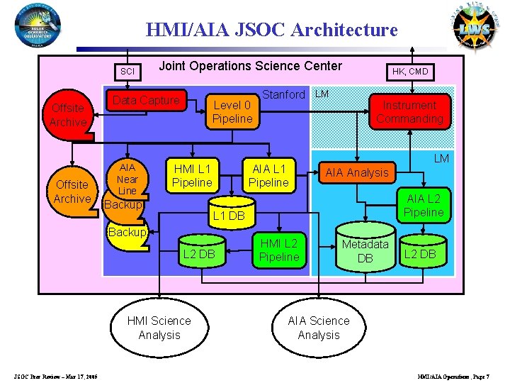 HMI/AIA JSOC Architecture SCI Offsite Archive Joint Operations Science Center Data Capture AIA Near