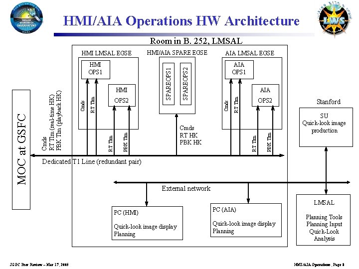 HMI/AIA Operations HW Architecture Room in B. 252, LMSAL AIA OPS 1 RT Tlm