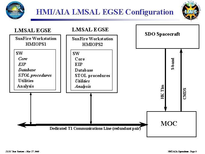 HMI/AIA LMSAL EGSE Configuration Sun. Fire Workstation HMIOPS 2 SW Core EIP Database STOL