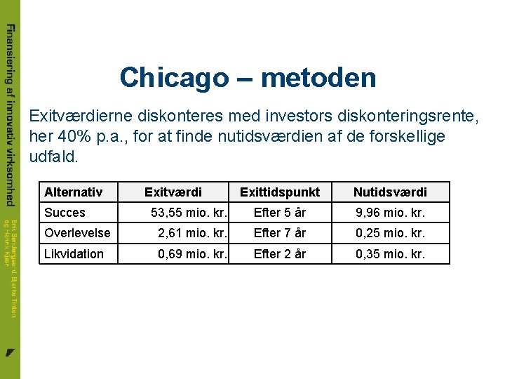 Chicago – metoden Exitværdierne diskonteres med investors diskonteringsrente, her 40% p. a. , for