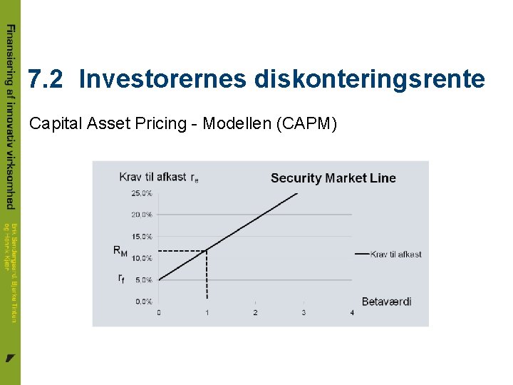 7. 2 Investorernes diskonteringsrente Capital Asset Pricing - Modellen (CAPM) Finansiering af innovativ Virksomhed