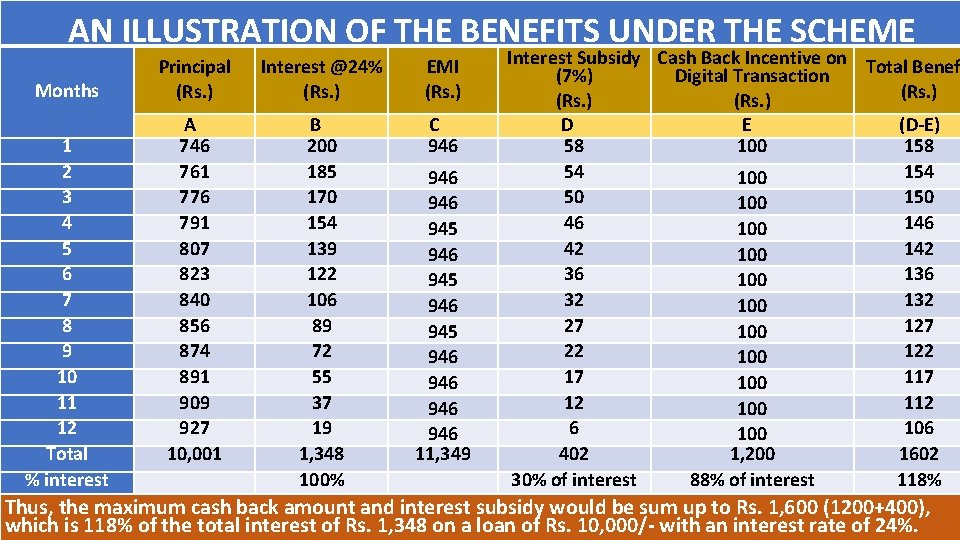 AN ILLUSTRATION OF THE BENEFITS UNDER THE SCHEME Months Principal (Rs. ) Interest @24%
