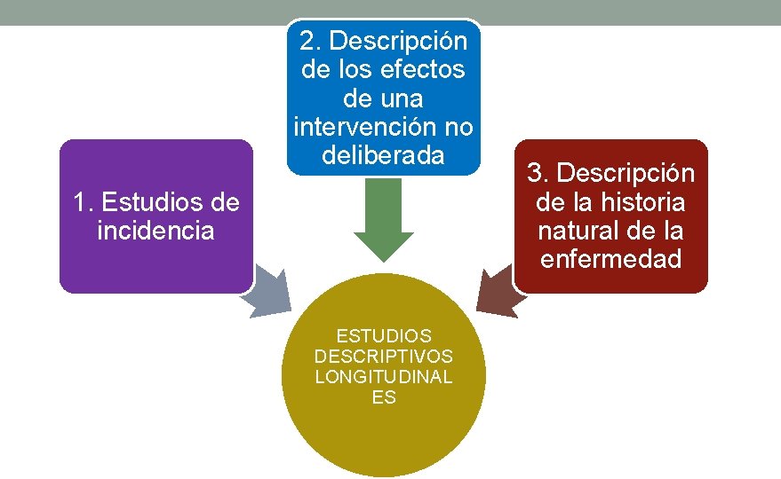 2. Descripción de los efectos de una intervención no deliberada 1. Estudios de incidencia