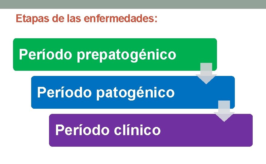 Etapas de las enfermedades: Período prepatogénico Período clínico 