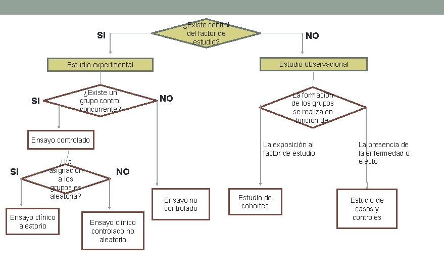 ¿Existe control del factor de estudio? SI NO Estudio observacional Estudio experimental ¿Existe un