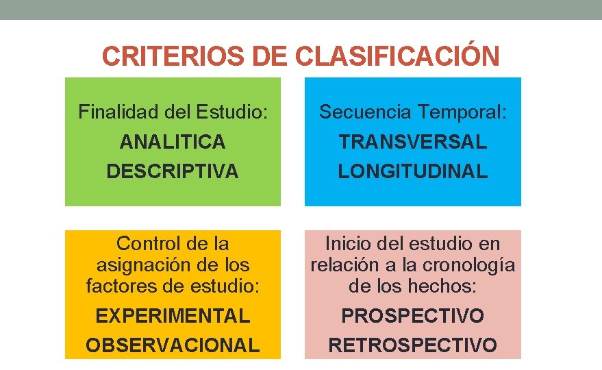 CRITERIOS DE CLASIFICACIÓN Finalidad del Estudio: ANALITICA Secuencia Temporal: TRANSVERSAL DESCRIPTIVA LONGITUDINAL Control de