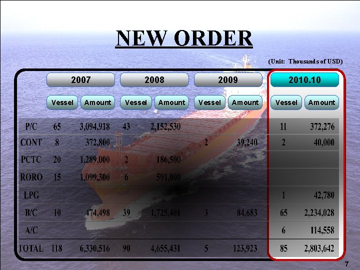 NEW ORDER (Unit: Thousands of USD) 2007 Vessel Amount 2008 Vessel Amount 2009 Vessel