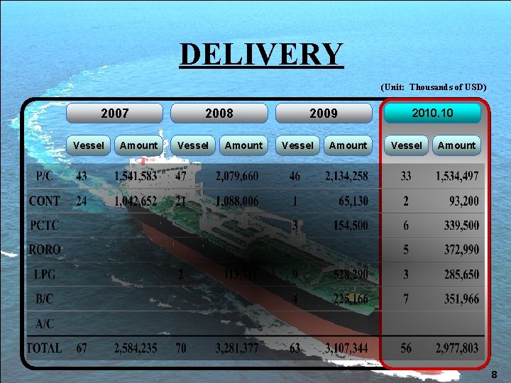 DELIVERY (Unit: Thousands of USD) 2007 Vessel Amount 2008 Vessel Amount 2009 Vessel Amount