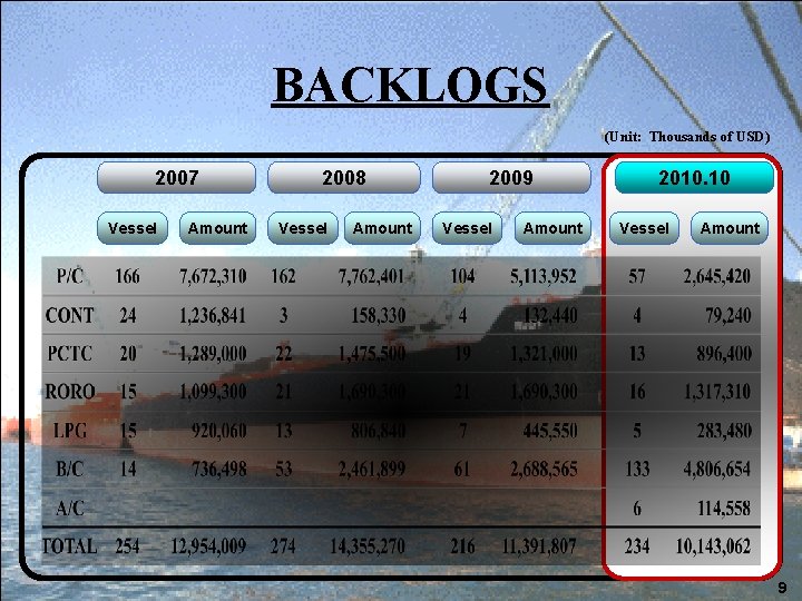 BACKLOGS (Unit: Thousands of USD) 2007 Vessel Amount 2008 Vessel Amount 2009 Vessel Amount