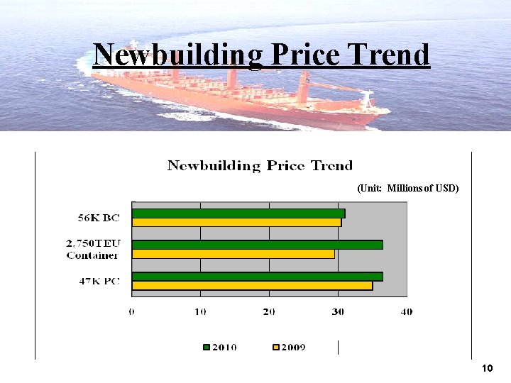 5 Price Trend Newbuilding (Unit: Millions of USD) 10 