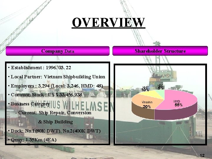 OVERVIEW Company Data Shareholder Structure • Establishment : 1996. 03. 22 • Local Partner: