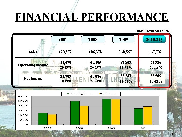 FINANCIAL PERFORMANCE. (Unit: Thousands of USD) 2007 2008 2009 2010. 2 Q Sales 132,