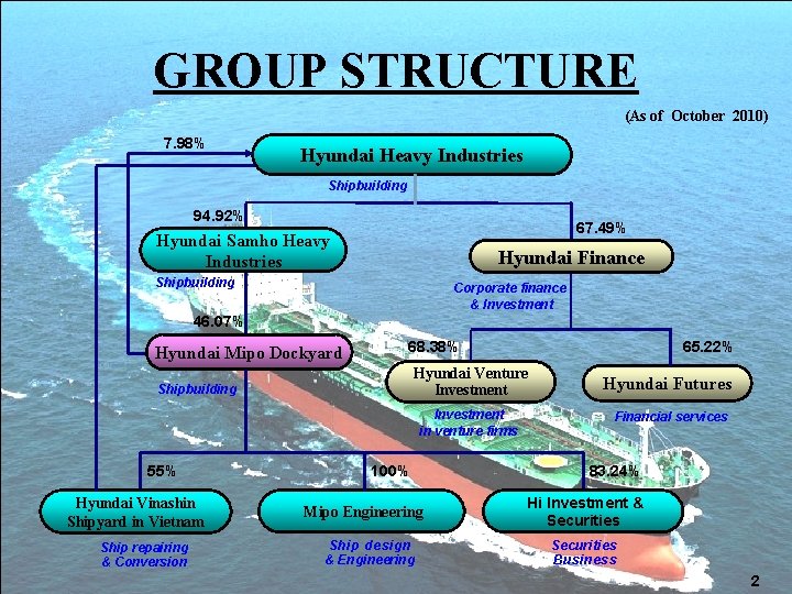 GROUP STRUCTURE (As of October 2010) 7. 98% Hyundai Heavy Industries Shipbuilding 94. 92%