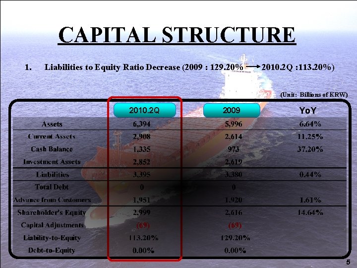 CAPITAL STRUCTURE 1. Liabilities to Equity Ratio Decrease (2009 : 129. 20% 2010. 2