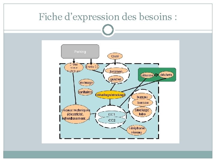 Fiche d’expression des besoins : 