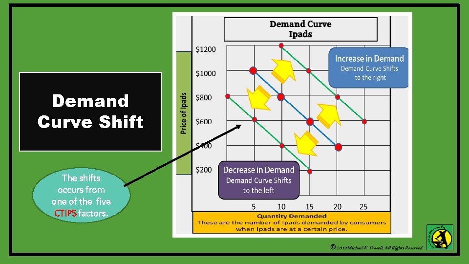 Demand Curve Shift The shifts occurs from one of the five CTIPS factors. 