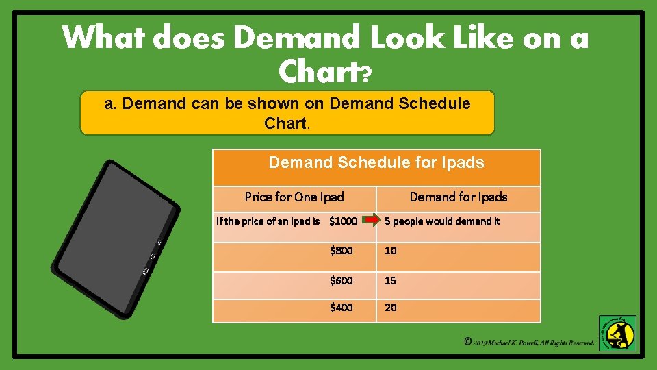 What does Demand Look Like on a Chart? a. Demand can be shown on