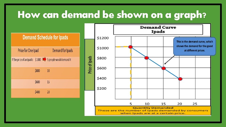 How can demand be shown on a graph? 