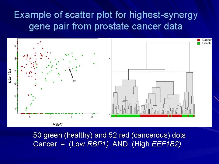 Example of scatter plot for highest-synergy gene pair from prostate cancer data 50 green
