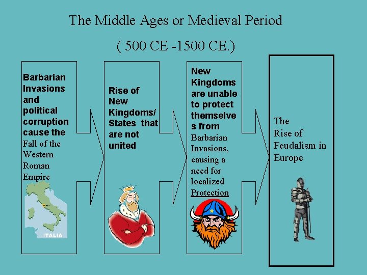 The Middle Ages or Medieval Period ( 500 CE -1500 CE. ) Barbarian Invasions