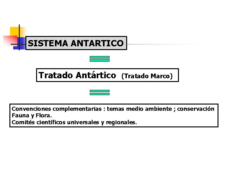 SISTEMA ANTARTICO Tratado Antártico (Tratado Marco) Convenciones complementarias : temas medio ambiente ; conservación