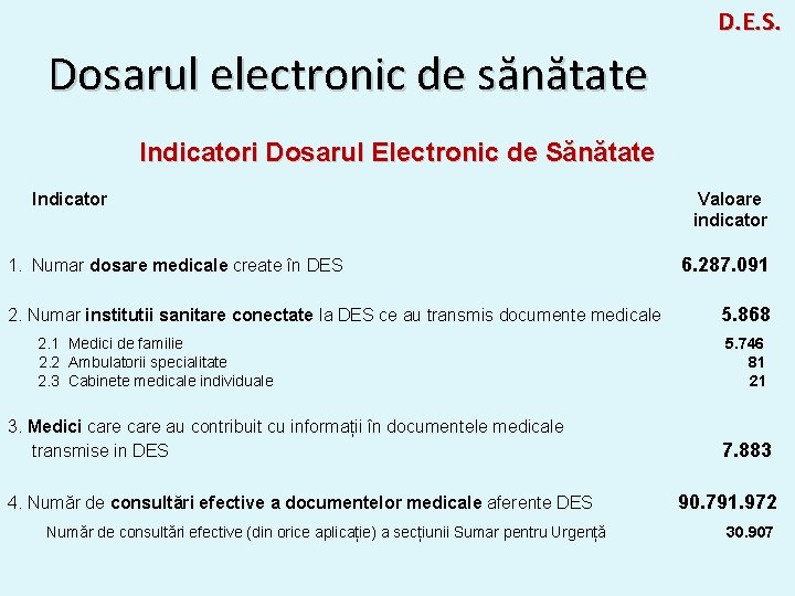 D. E. S. Dosarul electronic de sănătate Indicatori Dosarul Electronic de Sănătate Indicator 1.