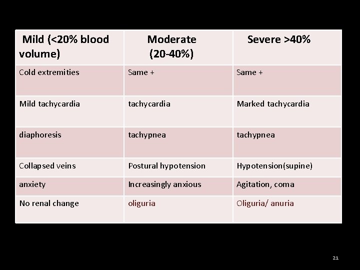 Mild (<20% blood volume) Moderate (20 -40%) Severe >40% Cold extremities Same + Mild