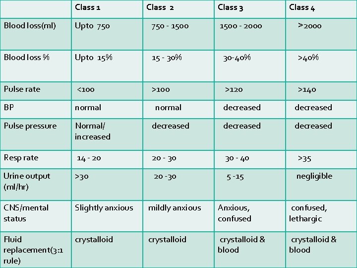Class 1 Class 2 Class 3 1500 - 2000 Class 4 Blood loss(ml) Upto Class 1 Class 2 Class 3 1500 - 2000 Class 4 Blood loss(ml) Upto