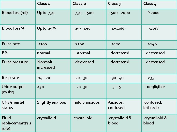 Class 1 Class 2 Class 3 1500 - 2000 Class 4 Blood loss(ml) Upto