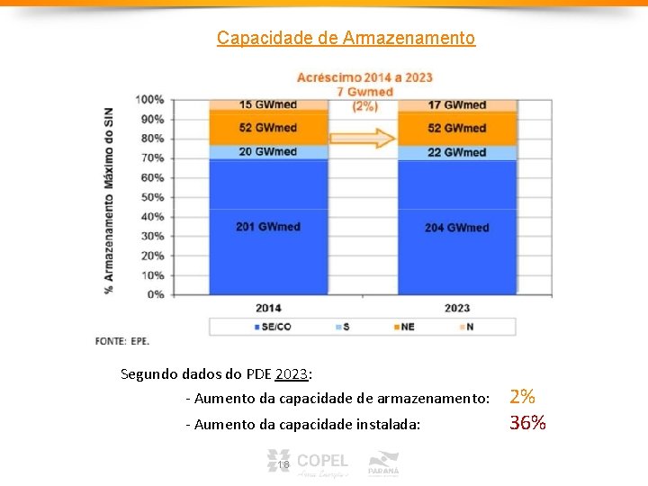 Capacidade de Armazenamento Segundo dados do PDE 2023: - Aumento da capacidade de armazenamento: Capacidade de Armazenamento Segundo dados do PDE 2023: - Aumento da capacidade de armazenamento: