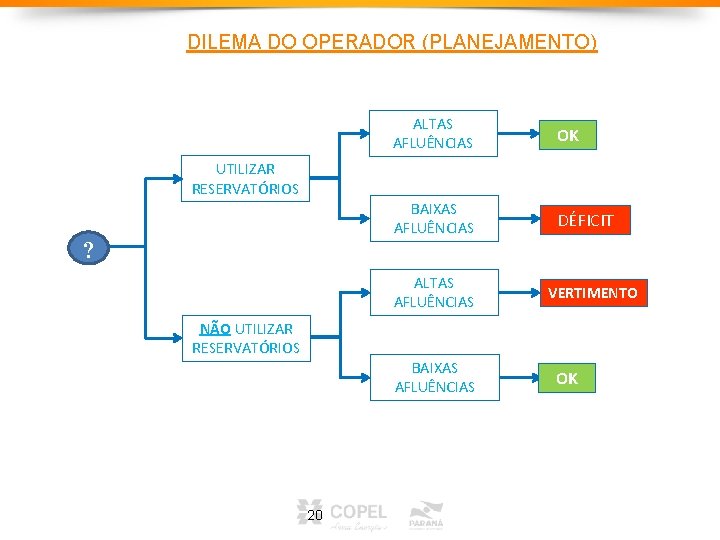 DILEMA DO OPERADOR (PLANEJAMENTO) ALTAS AFLUÊNCIAS OK BAIXAS AFLUÊNCIAS DÉFICIT UTILIZAR RESERVATÓRIOS ? ALTAS DILEMA DO OPERADOR (PLANEJAMENTO) ALTAS AFLUÊNCIAS OK BAIXAS AFLUÊNCIAS DÉFICIT UTILIZAR RESERVATÓRIOS ? ALTAS