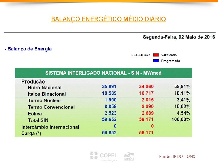 BALANÇO ENERGÉTICO MÉDIO DIÁRIO Fonte: IPDO - ONS BALANÇO ENERGÉTICO MÉDIO DIÁRIO Fonte: IPDO - ONS