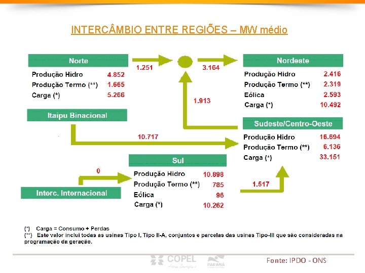 INTERC MBIO ENTRE REGIÕES – MW médio Fonte: IPDO - ONS INTERC MBIO ENTRE REGIÕES – MW médio Fonte: IPDO - ONS