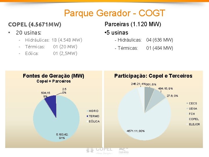 Parque Gerador - COGT COPEL (4. 5671 MW) • 20 usinas: - Parceiras (1. Parque Gerador - COGT COPEL (4. 5671 MW) • 20 usinas: - Parceiras (1.