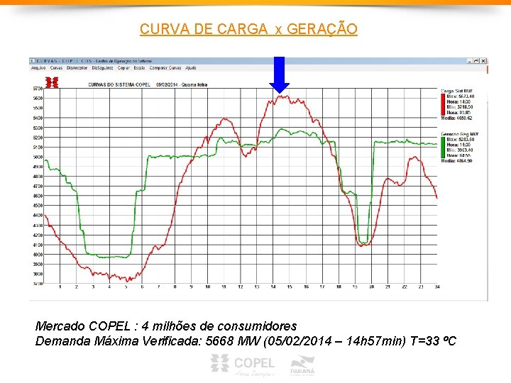 CURVA DE CARGA x GERAÇÃO Mercado COPEL : 4 milhões de consumidores Demanda Máxima CURVA DE CARGA x GERAÇÃO Mercado COPEL : 4 milhões de consumidores Demanda Máxima