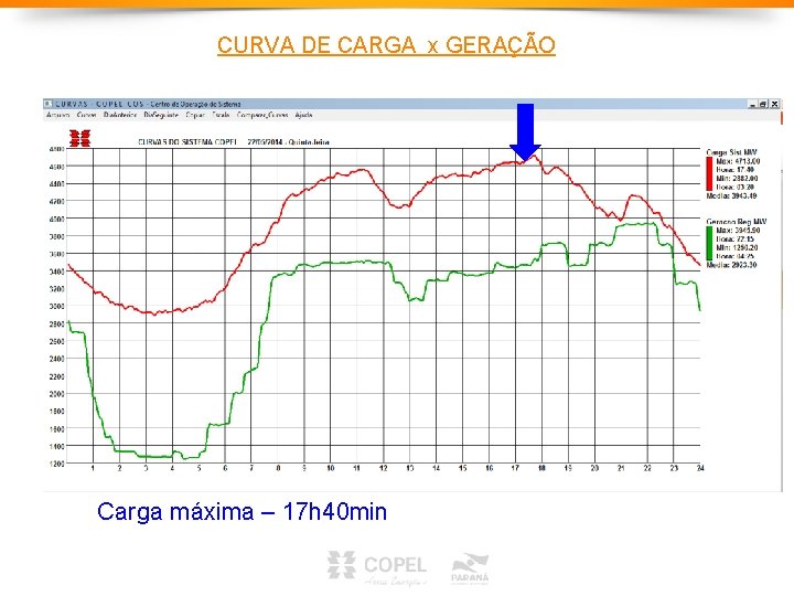CURVA DE CARGA x GERAÇÃO Carga máxima – 17 h 40 min CURVA DE CARGA x GERAÇÃO Carga máxima – 17 h 40 min