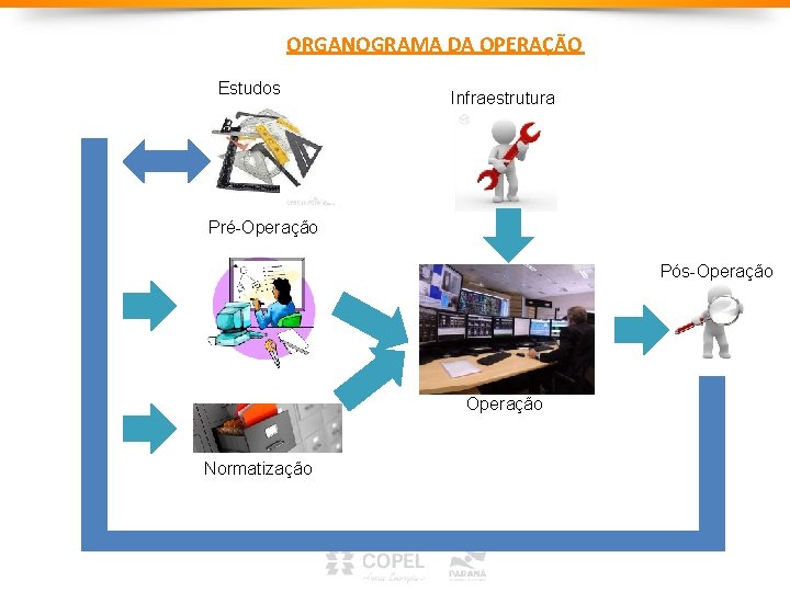 ORGANOGRAMA DA OPERAÇÃO Estudos Infraestrutura Pré-Operação Pós-Operação Normatização 40 ORGANOGRAMA DA OPERAÇÃO Estudos Infraestrutura Pré-Operação Pós-Operação Normatização 40