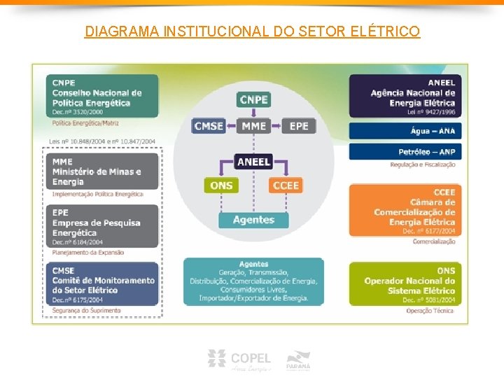 DIAGRAMA INSTITUCIONAL DO SETOR ELÉTRICO DIAGRAMA INSTITUCIONAL DO SETOR ELÉTRICO