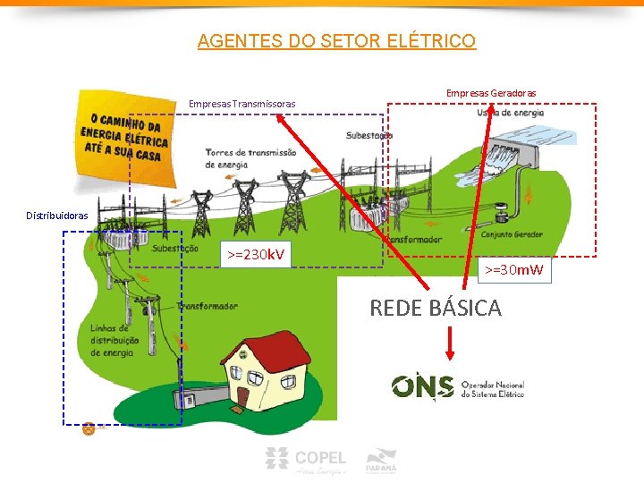 AGENTES DO SETOR ELÉTRICO Empresas Transmissoras Empresas Geradoras Distribuidoras >=230 k. V >=30 m. AGENTES DO SETOR ELÉTRICO Empresas Transmissoras Empresas Geradoras Distribuidoras >=230 k. V >=30 m.