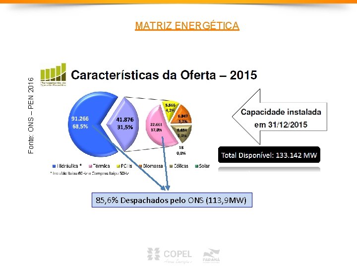 Fonte: ONS – PEN 2016 MATRIZ ENERGÉTICA 85, 6% Despachados pelo ONS (113, 9 Fonte: ONS – PEN 2016 MATRIZ ENERGÉTICA 85, 6% Despachados pelo ONS (113, 9