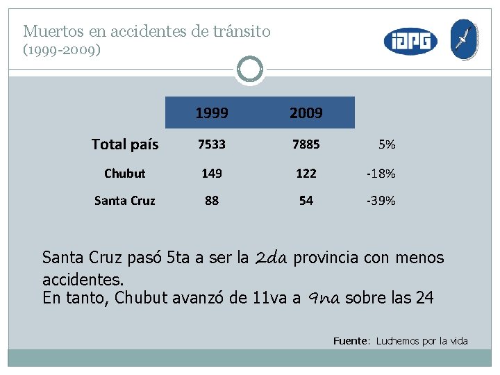 Muertos en accidentes de tránsito (1999 -2009) 1999 2009 Total país 7533 7885 5%