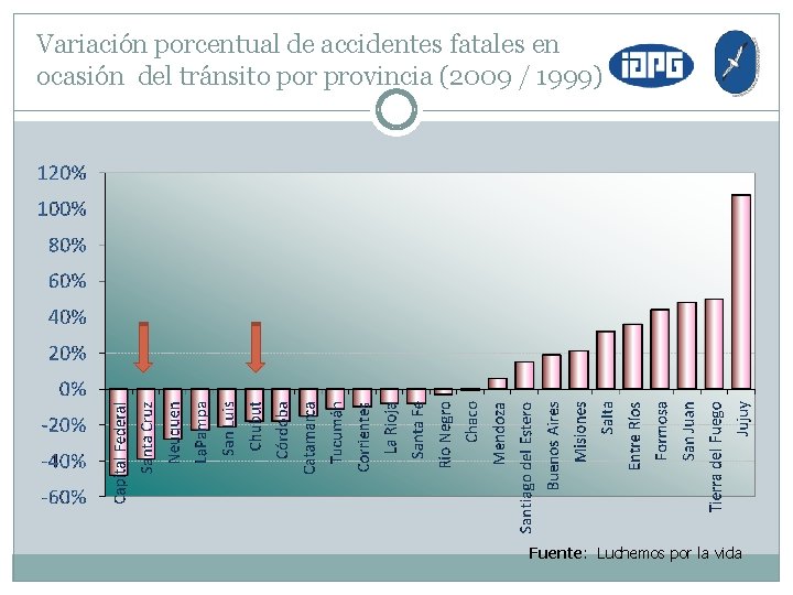 Variación porcentual de accidentes fatales en ocasión del tránsito por provincia (2009 / 1999)