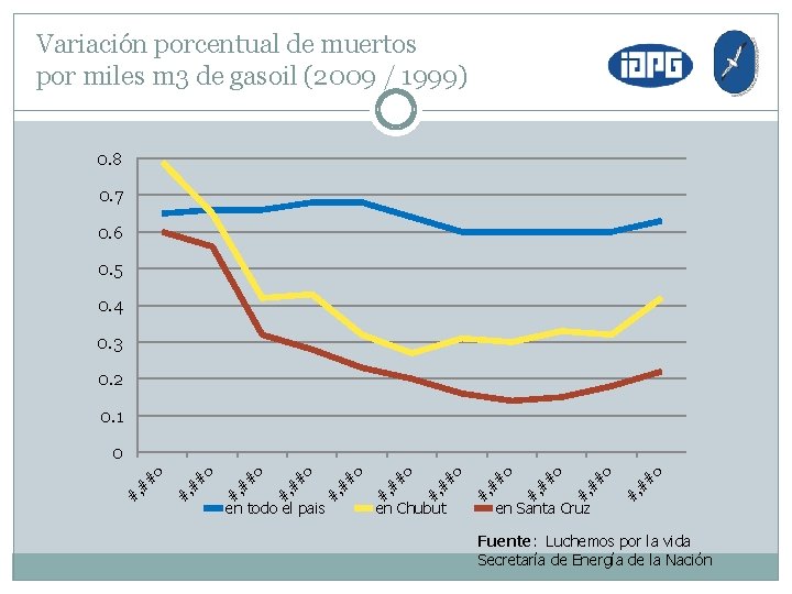 Variación porcentual de muertos por miles m 3 de gasoil (2009 / 1999) 0.