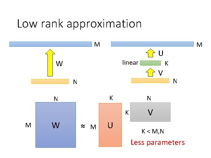 Low rank approximation M U linear W K V N K N W ≈