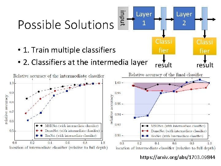 input Possible Solutions Layer 1 Layer 2 Classi fier • 1. Train multiple classifiers