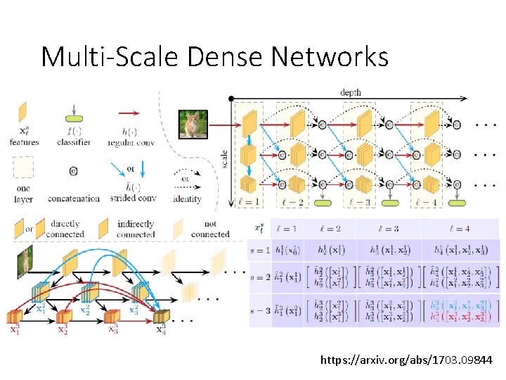 Multi-Scale Dense Networks https: //arxiv. org/abs/1703. 09844 