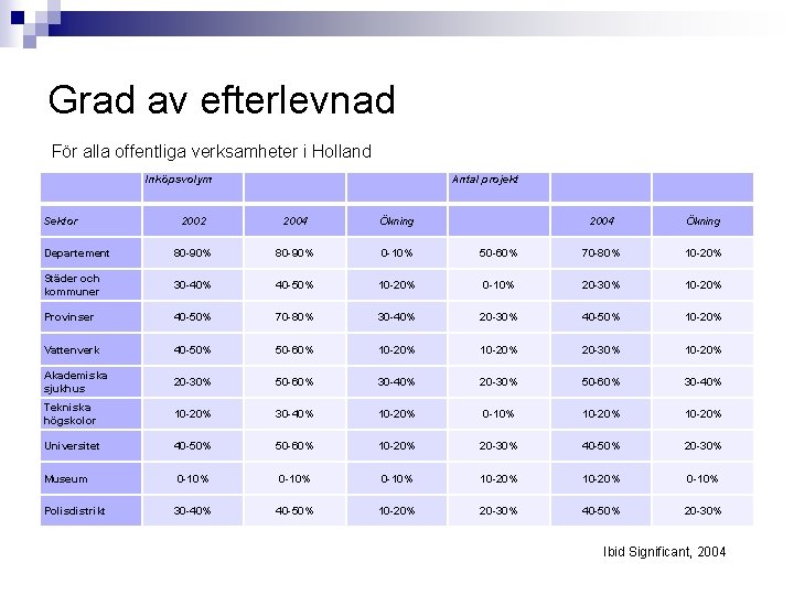 Grad av efterlevnad För alla offentliga verksamheter i Holland Sektor Inköpsvolym Antal projekt 2002