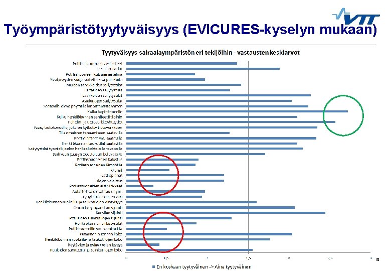 Työympäristötyytyväisyys (EVICURES-kyselyn mukaan) 10 