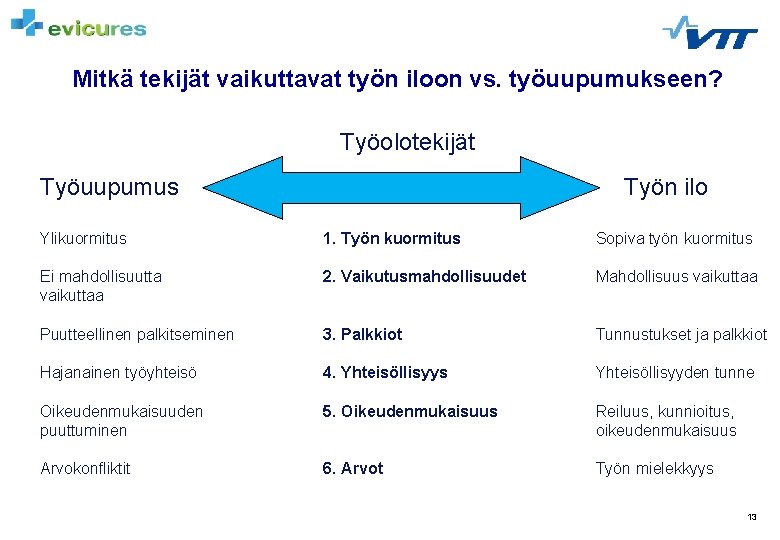 Mitkä tekijät vaikuttavat työn iloon vs. työuupumukseen? Työolotekijät Työuupumus Työn ilo Ylikuormitus 1. Työn Mitkä tekijät vaikuttavat työn iloon vs. työuupumukseen? Työolotekijät Työuupumus Työn ilo Ylikuormitus 1. Työn